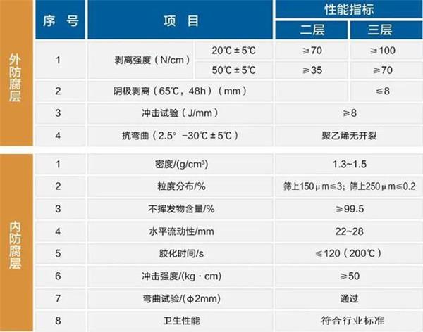 安庆3pe加强级防腐钢管性能指标参数